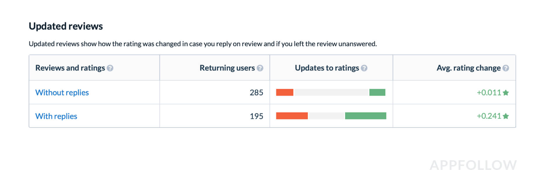 You don't have to reply to all reviews to increase your rating. The main thing is to tackle critical reviews (long or negative reviews, or ones with a decreased rating). Source: appfollow.io