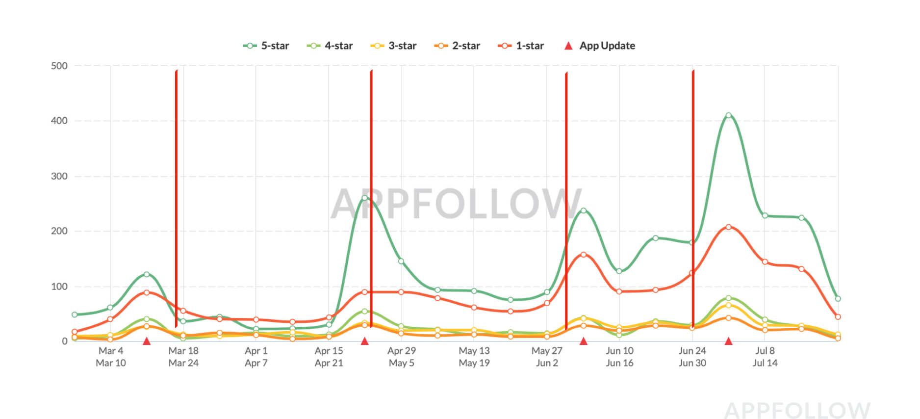 After the July 4th release, the number of negative reviews saw a significant spike. By looking at these reviews and fixing remaining errors, you can bring negative reviews to a minimum. Source: appfollow.io