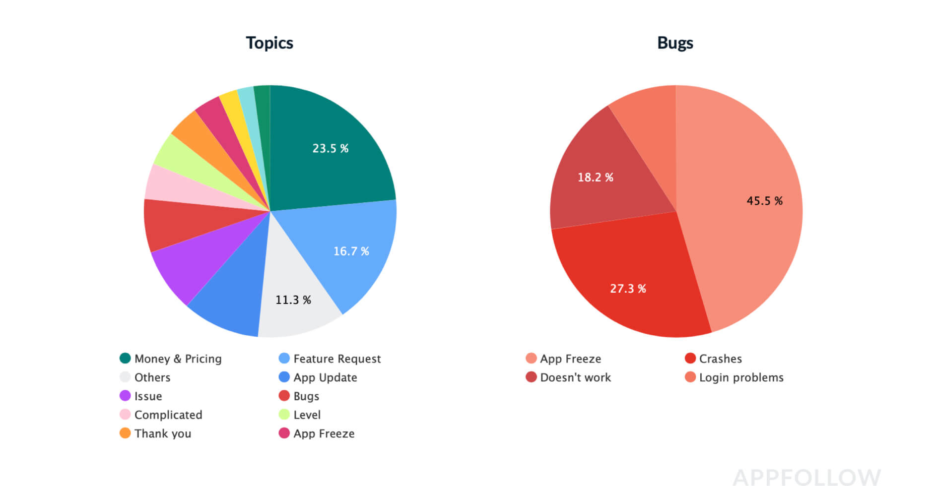 A quarter of reviews for World of Tanks in Google Play are feature requests. Only 5% of users write about updates. Source: appfollow.io