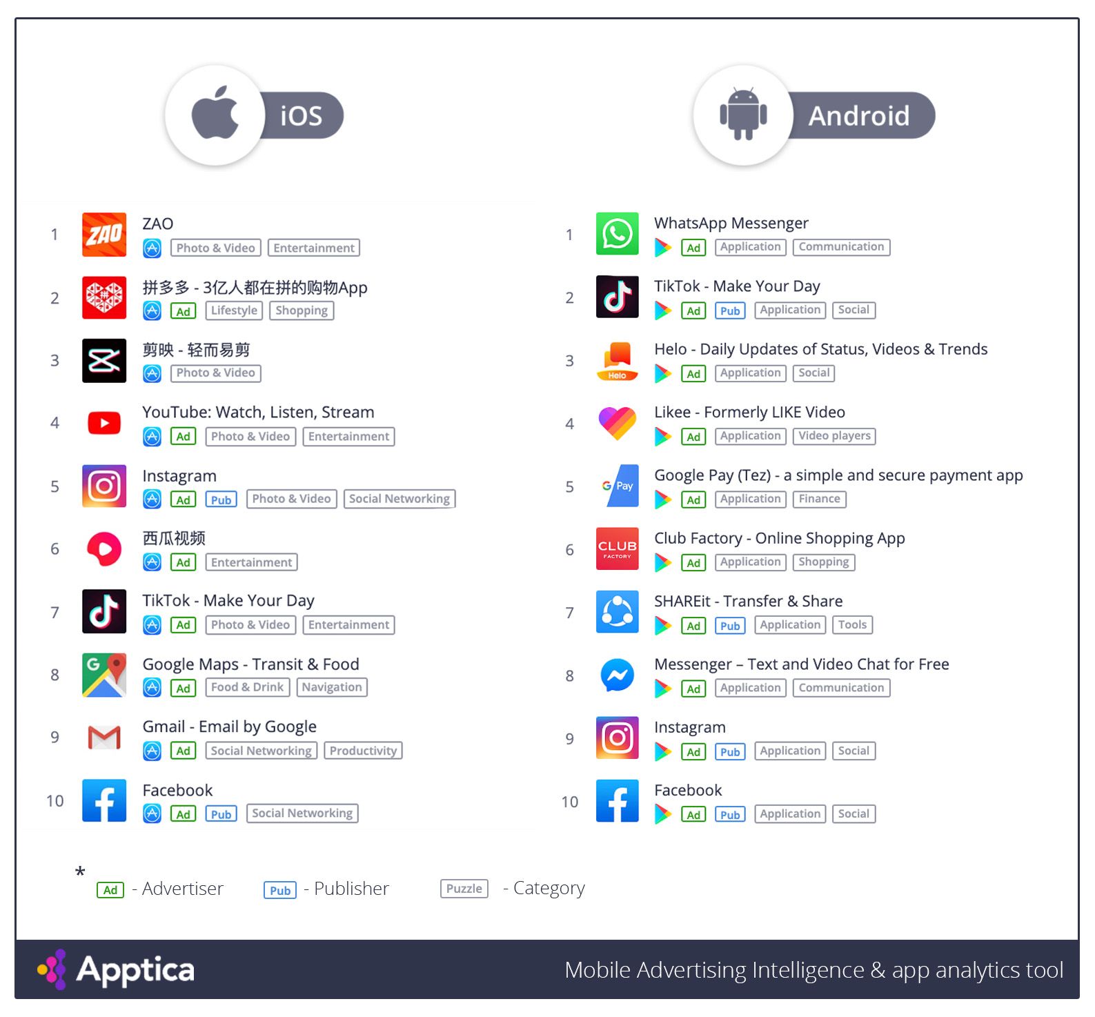 Top Applications by downloads for September 2019