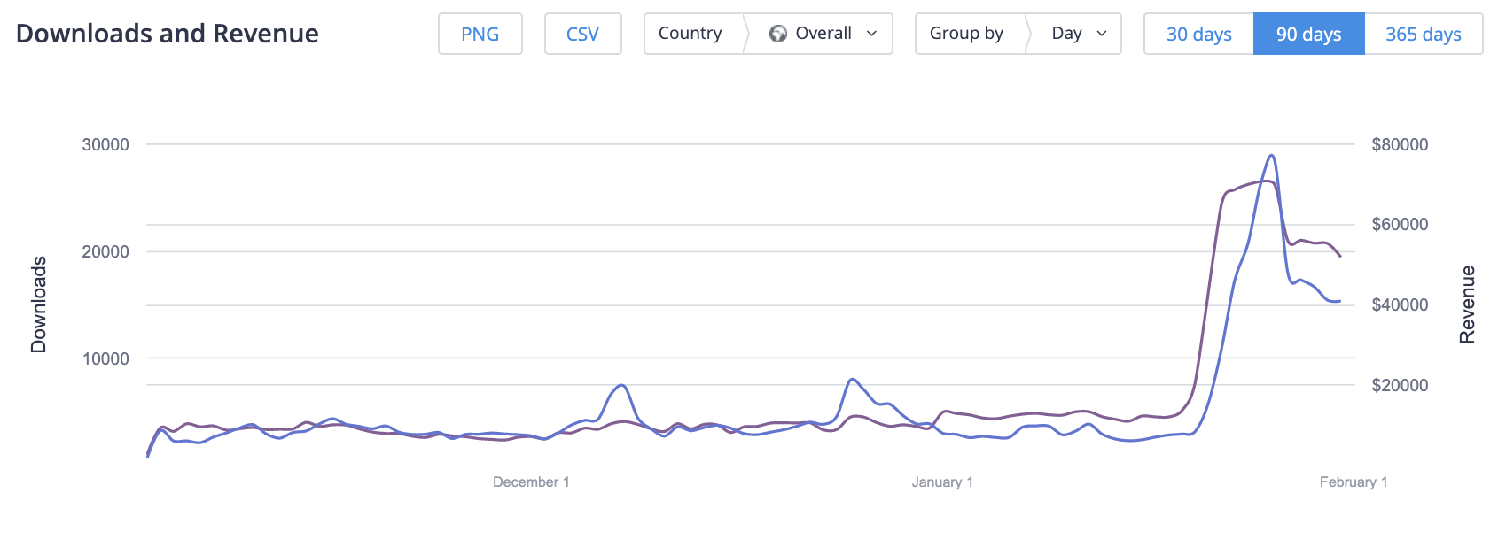 Plague Inc. downloads and revenue increase on App Store