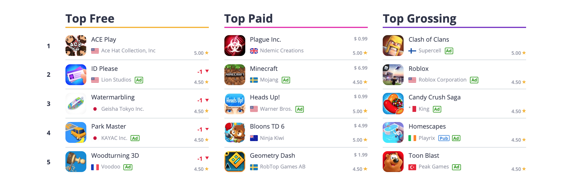 Top Charts on App Store, US (for 02/03/2020)