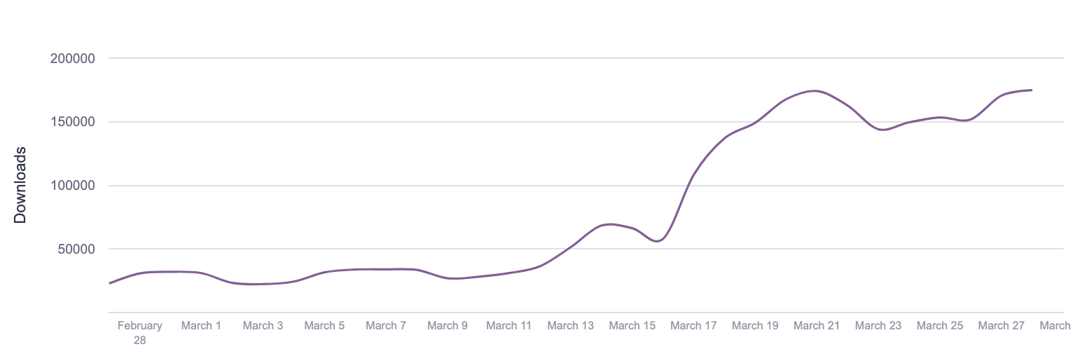 Skype downloads growth, Google Play