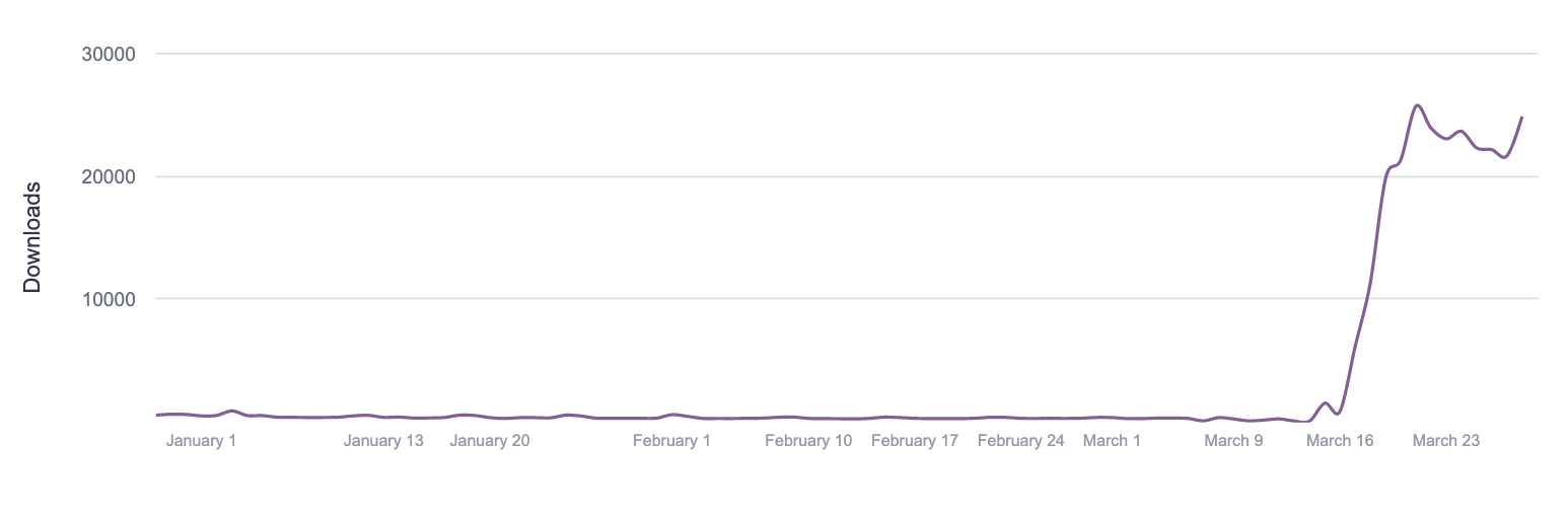 Marco Polo - Stay In Touch downloads growth, Google Play