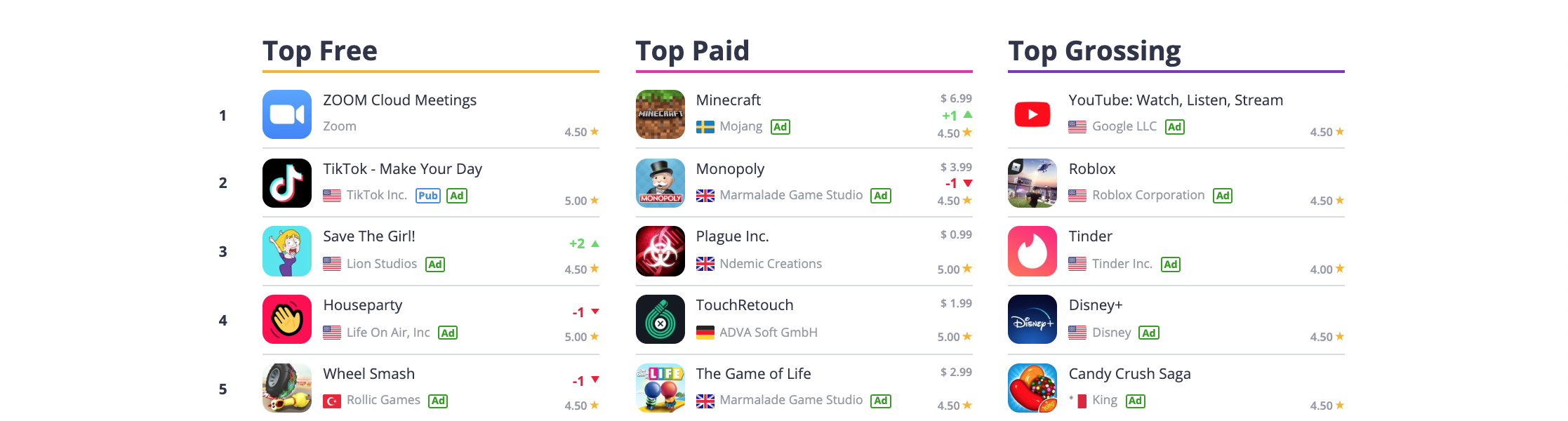 App Store Top Chart for March 31, 2020