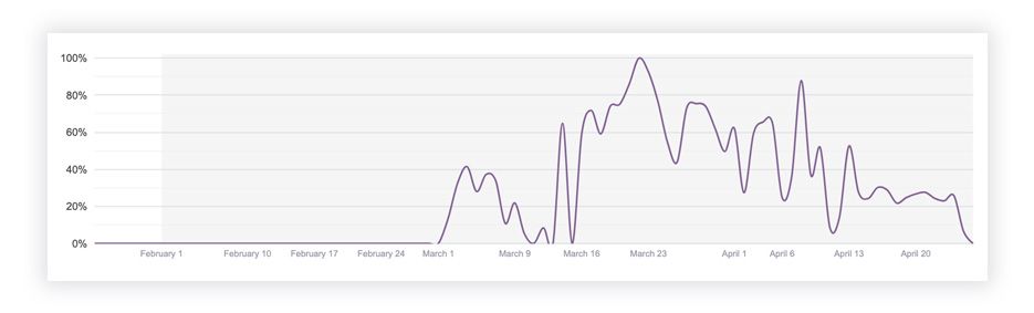 Ad distribution share, Slap Kings Android