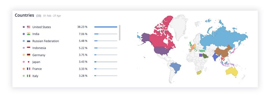 Ad distribution by countries, Slap Kings Android