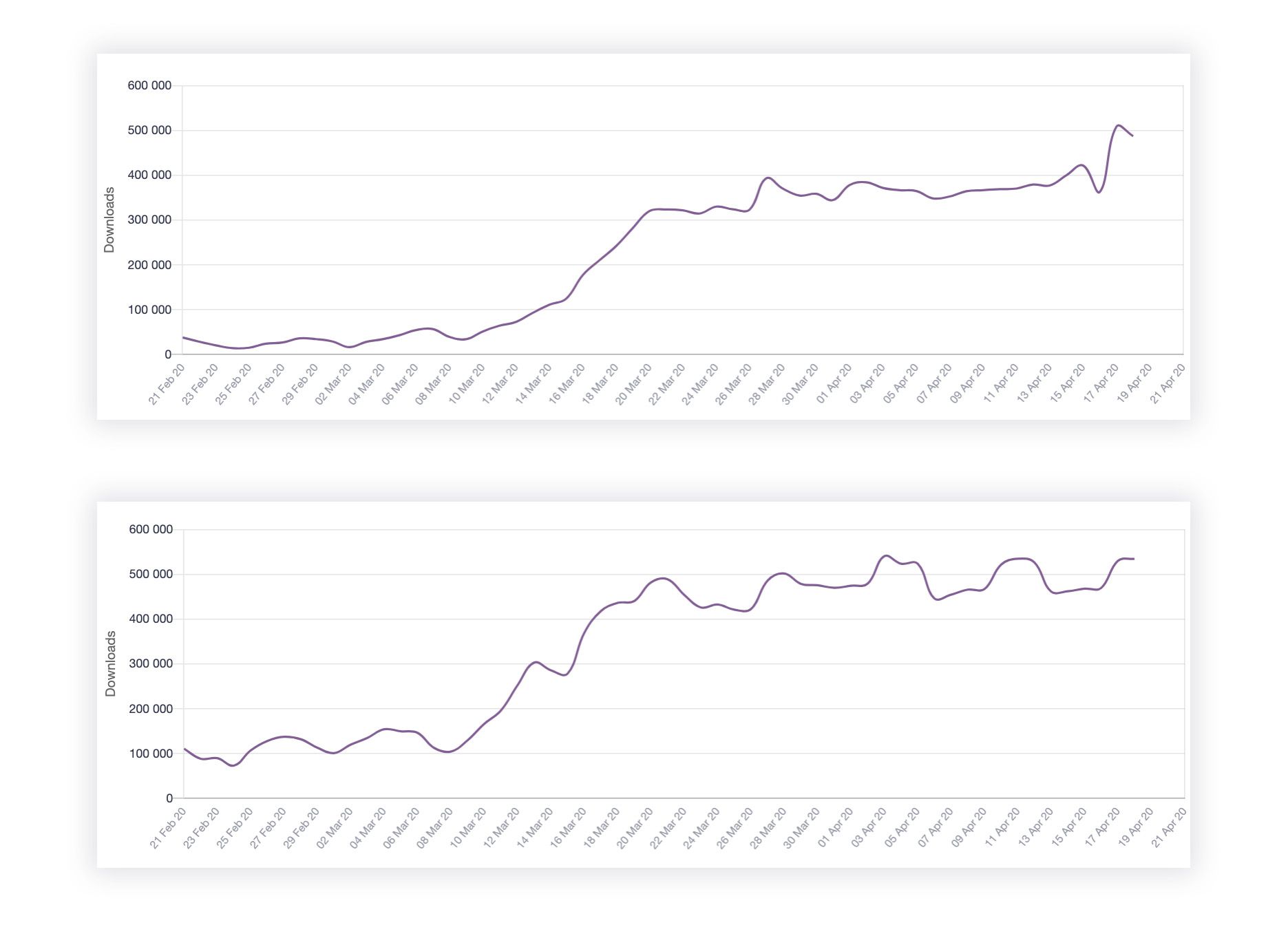 Zoom downloads growth on Google Play and App Store