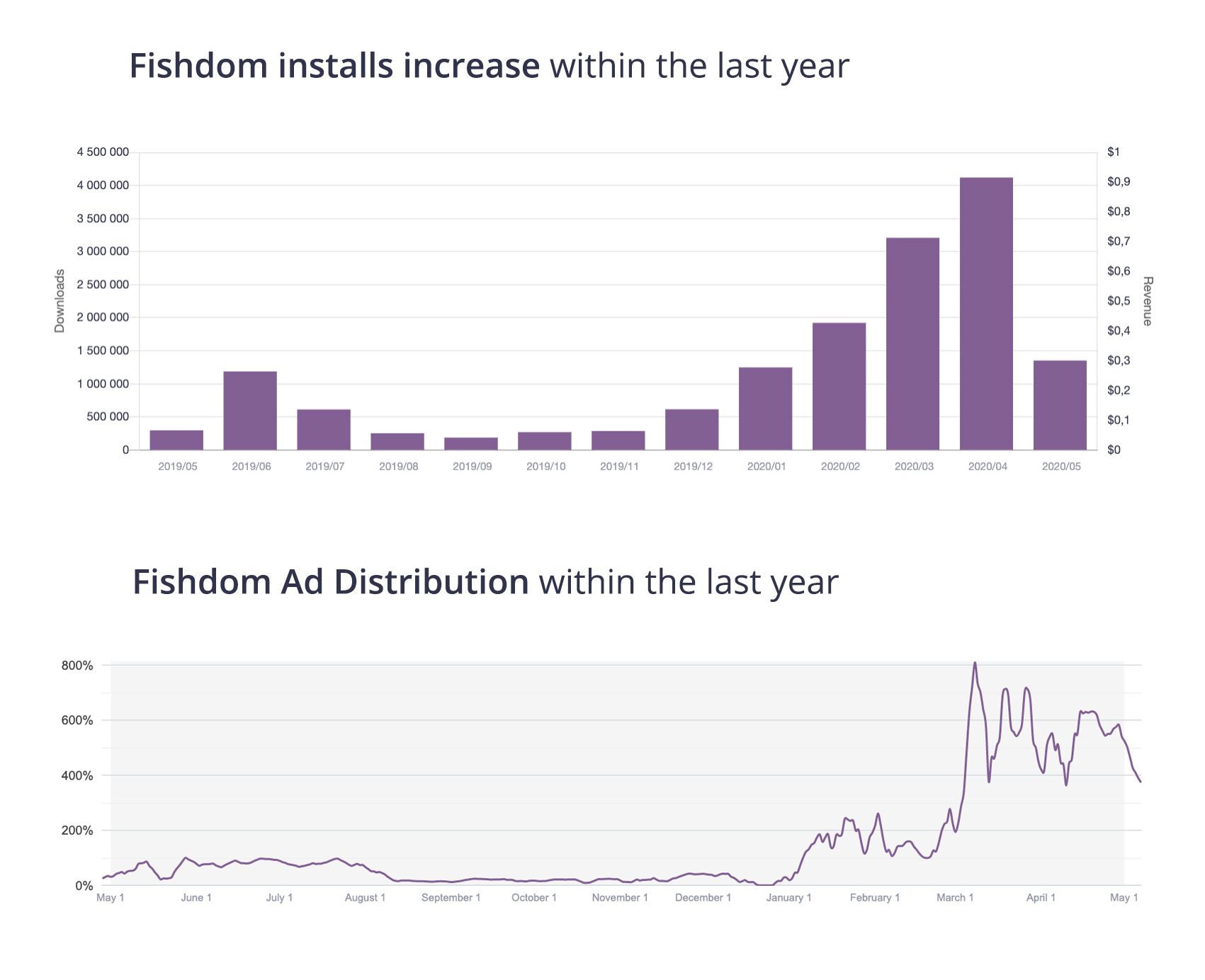 There is an obvious correlation between installs' increase and investing to advertising