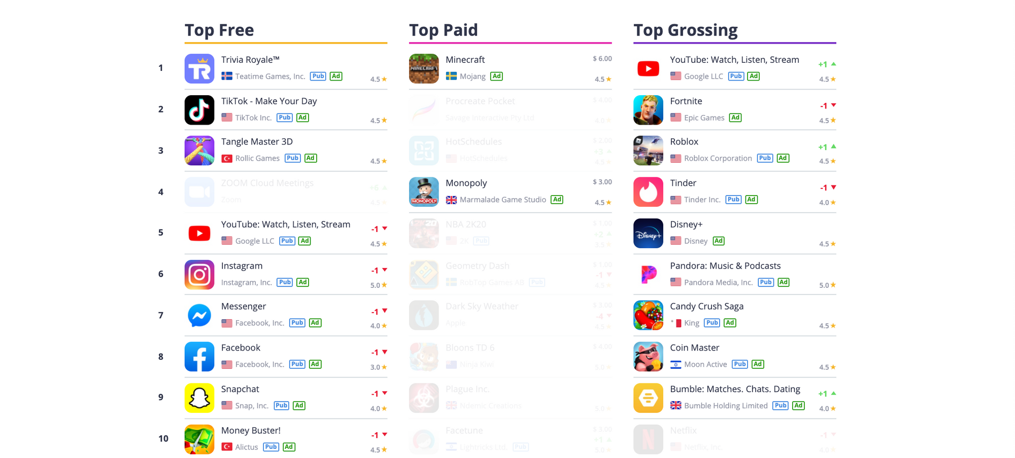The majority of apps on Top Charts use paid promotions to acquire users (Apple App Store, 6/29)