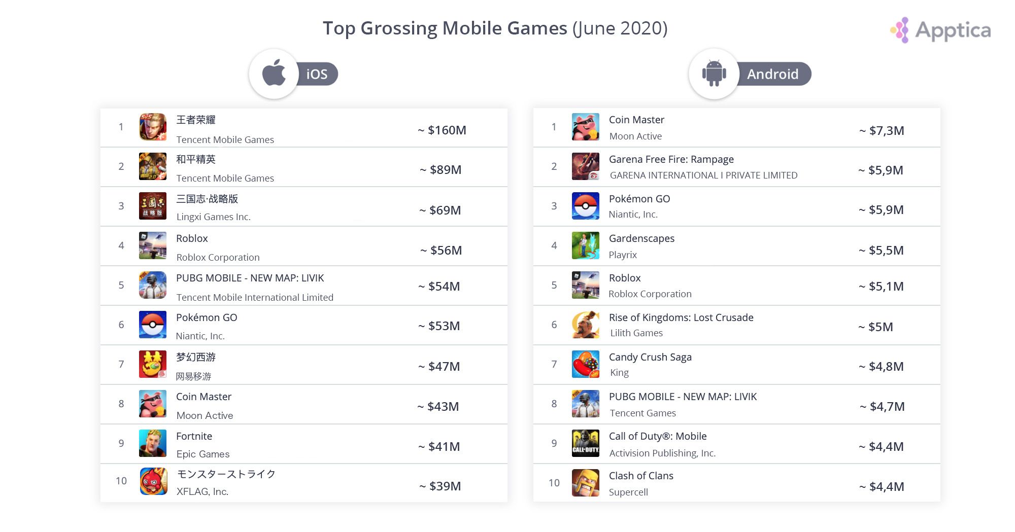 5 Most Downloaded Mobile Games of 2020