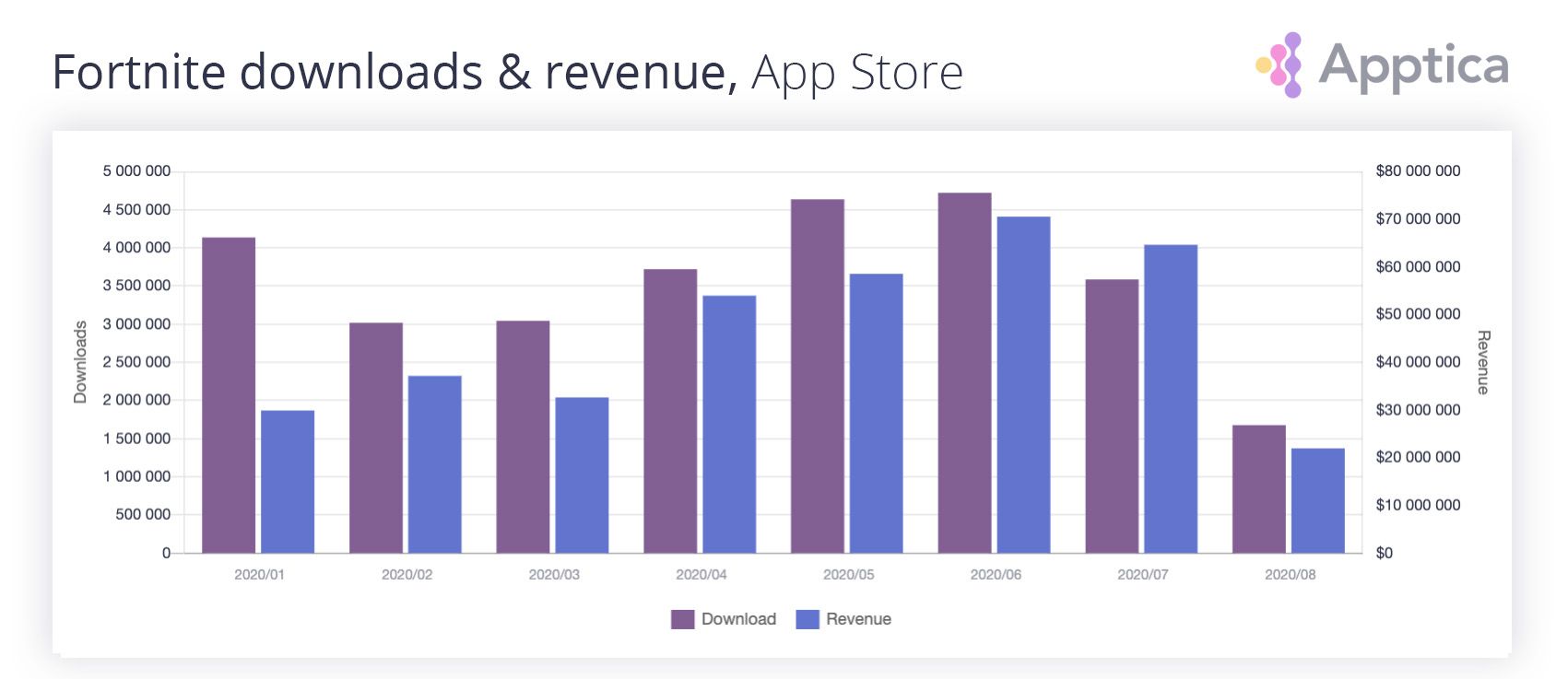 Fortnite removal from App Store and Google play causes huge