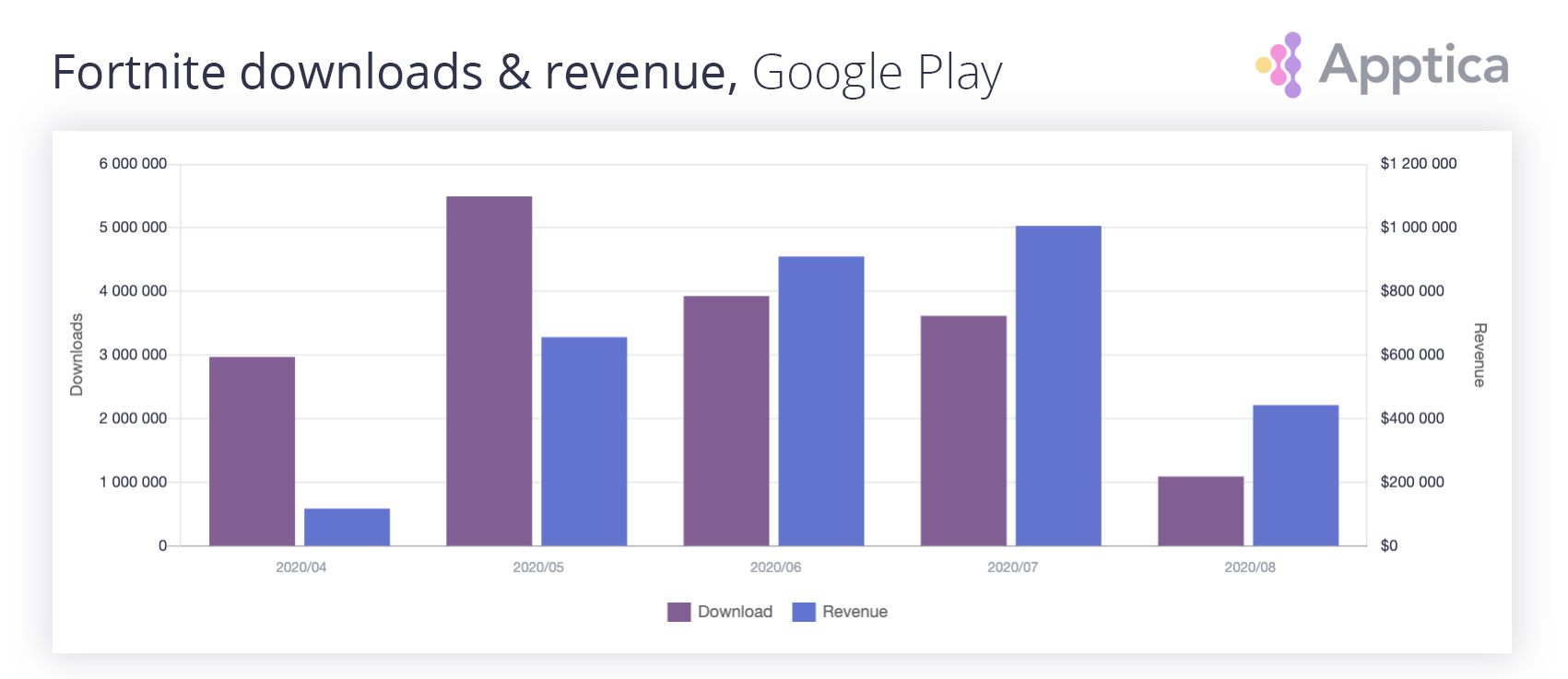 Fortnite removal from App Store and Google play causes huge