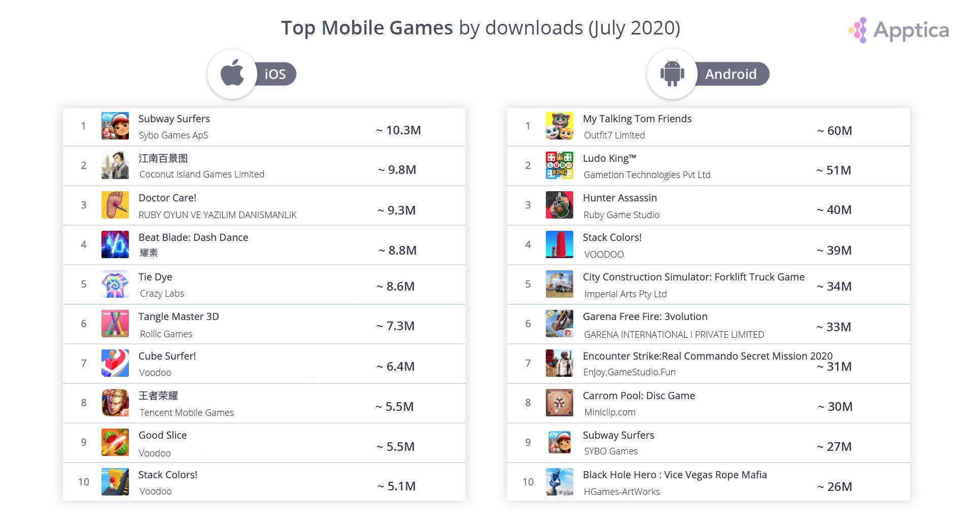 Best Mobile Games Of July By Installs