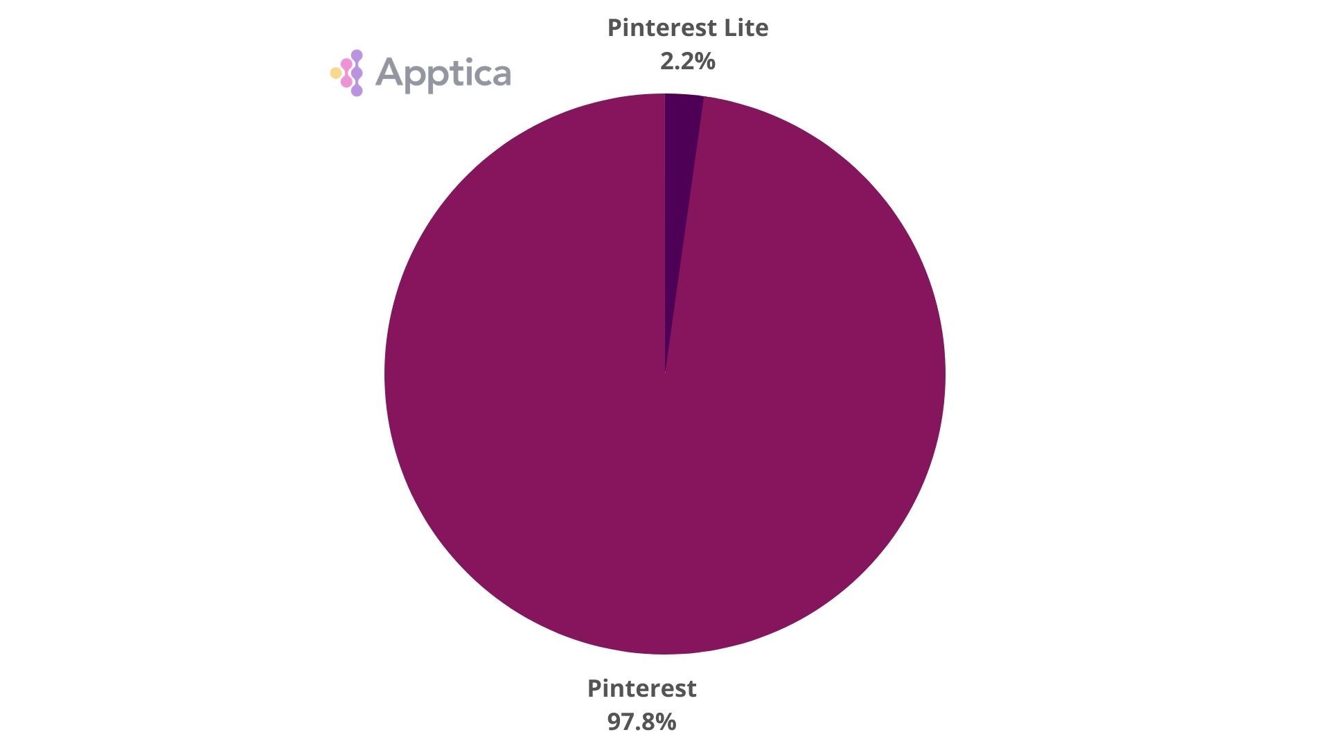 Ratio of downloads of Pinterest to Pinterest Lite