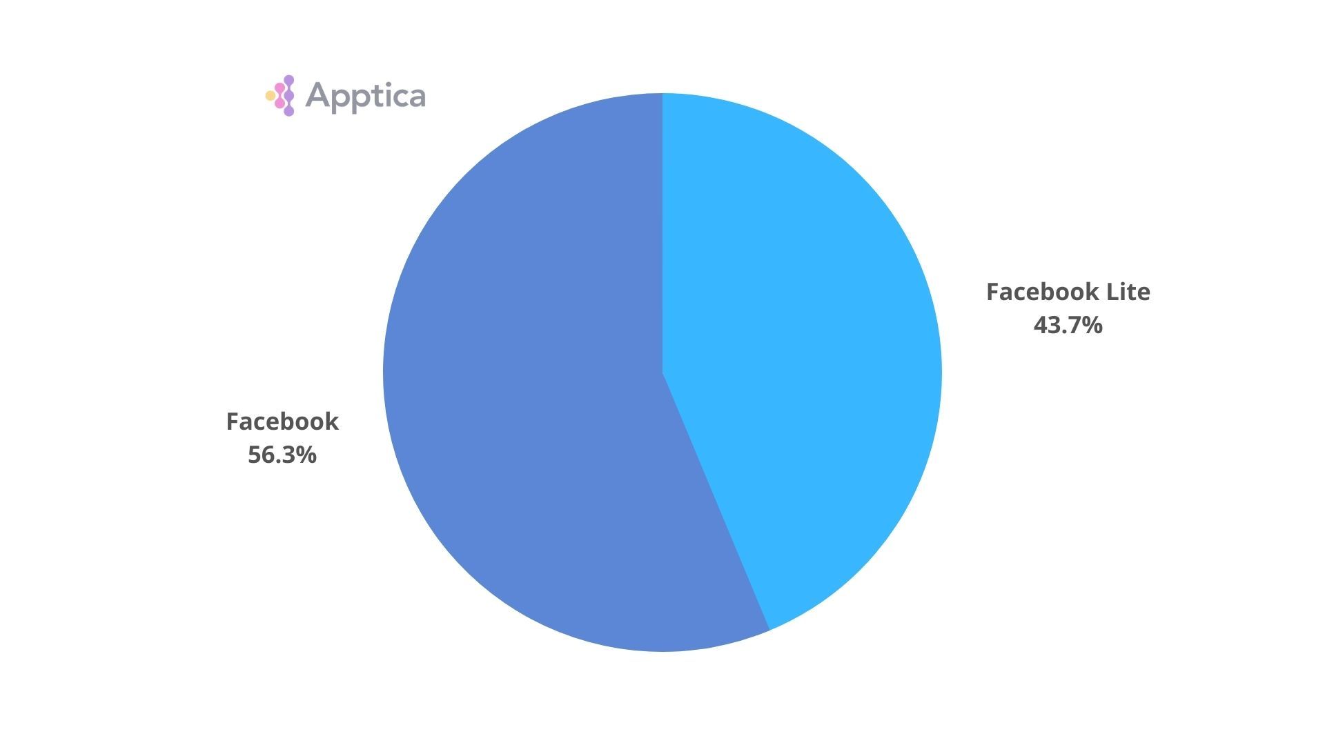 Ratio of downloads of Facebook to Facebook Lite