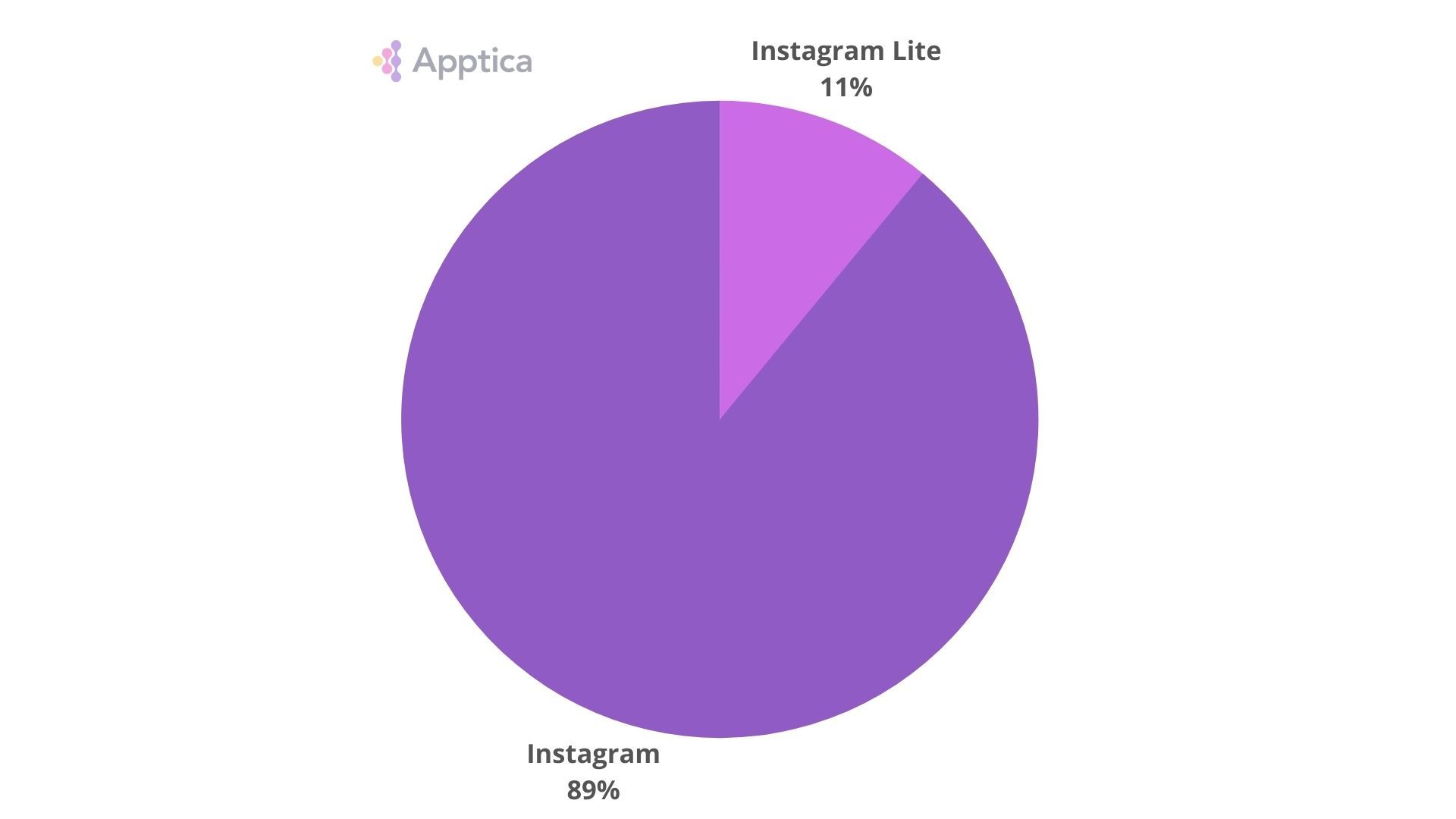 Ratio of downloads of Instagram to Instagram Lite