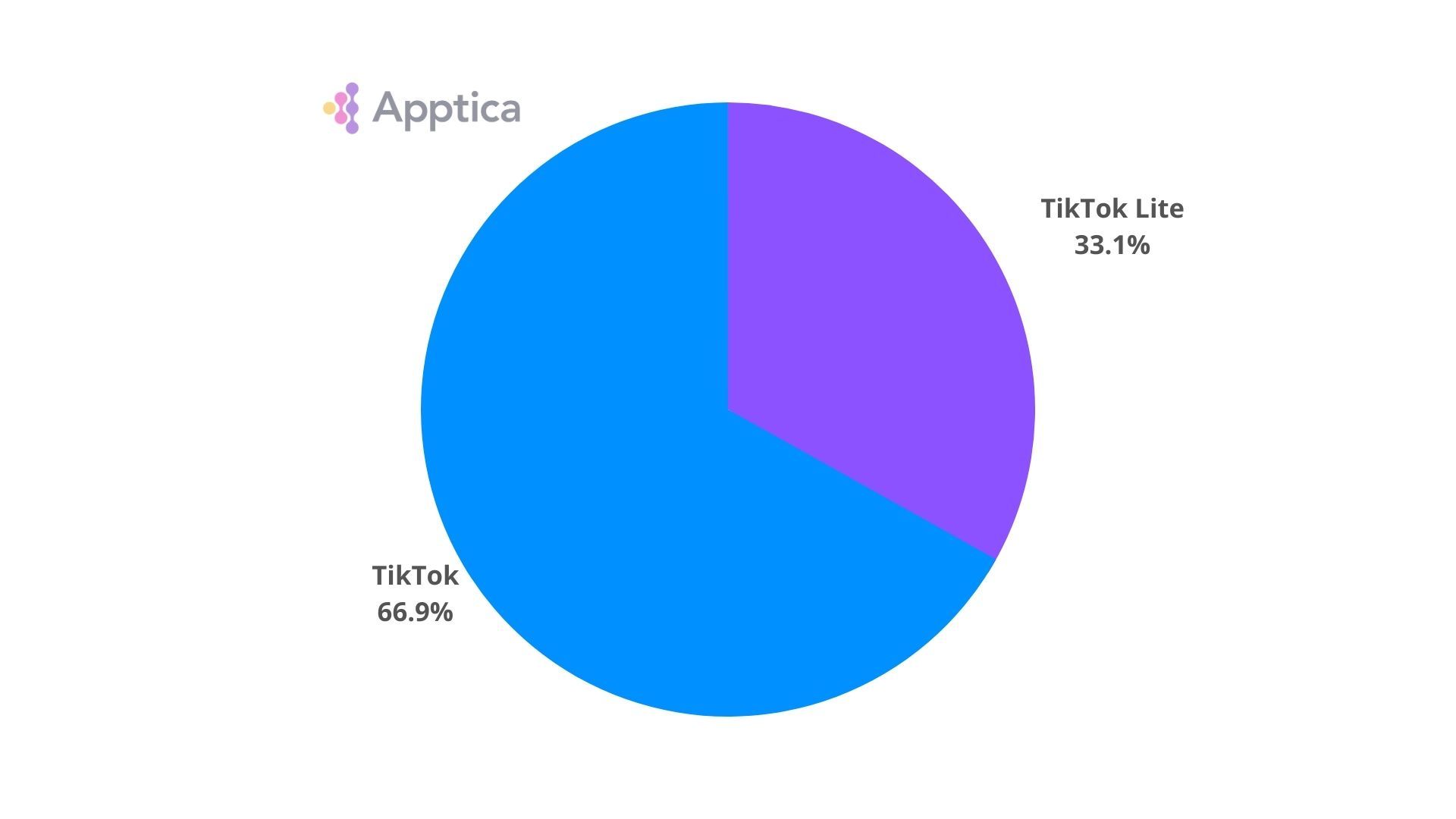 Ratio of downloads of TikTok to TikTok Lite