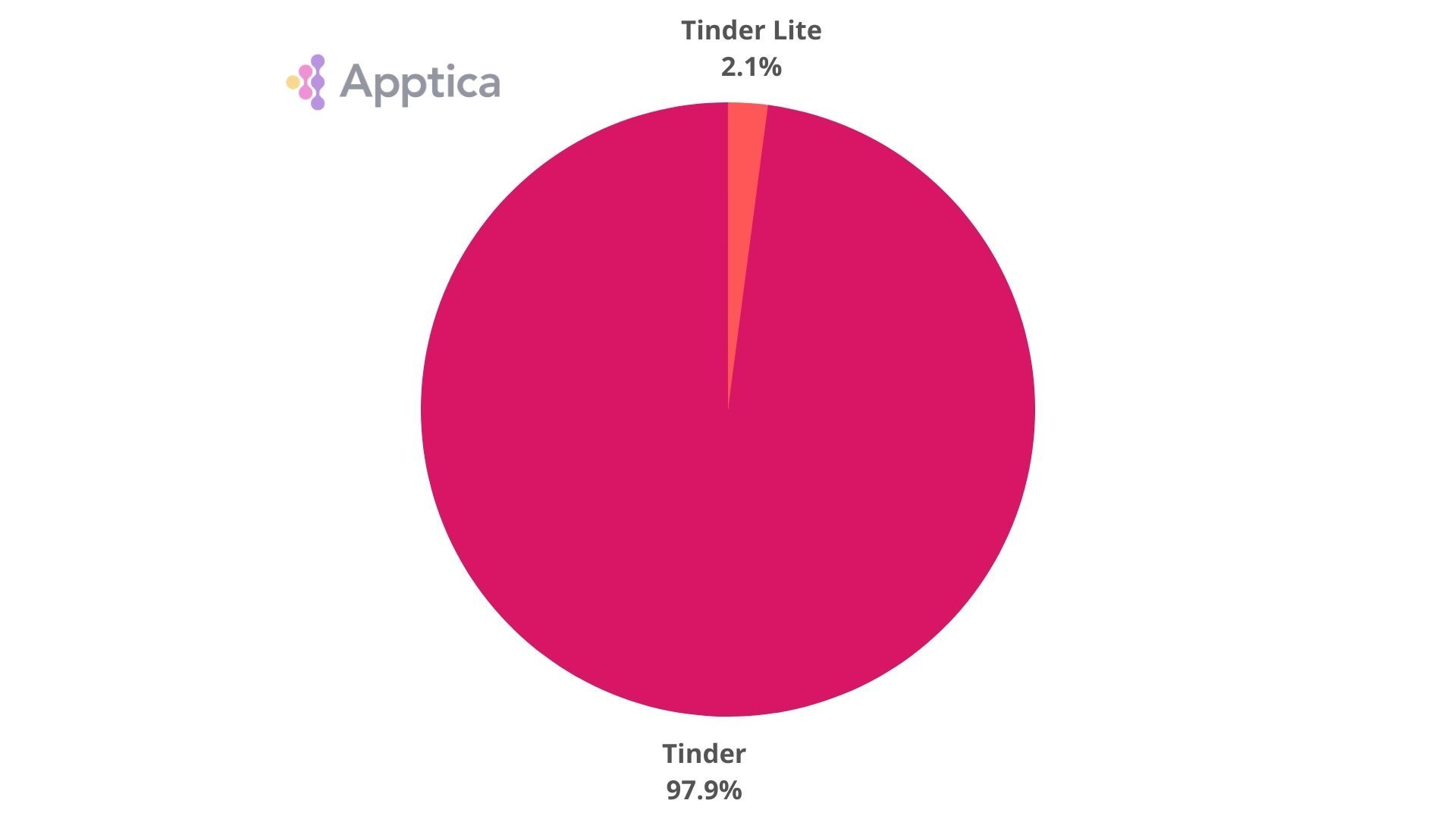 Ratio of downloads of Facebook to Facebook Lite