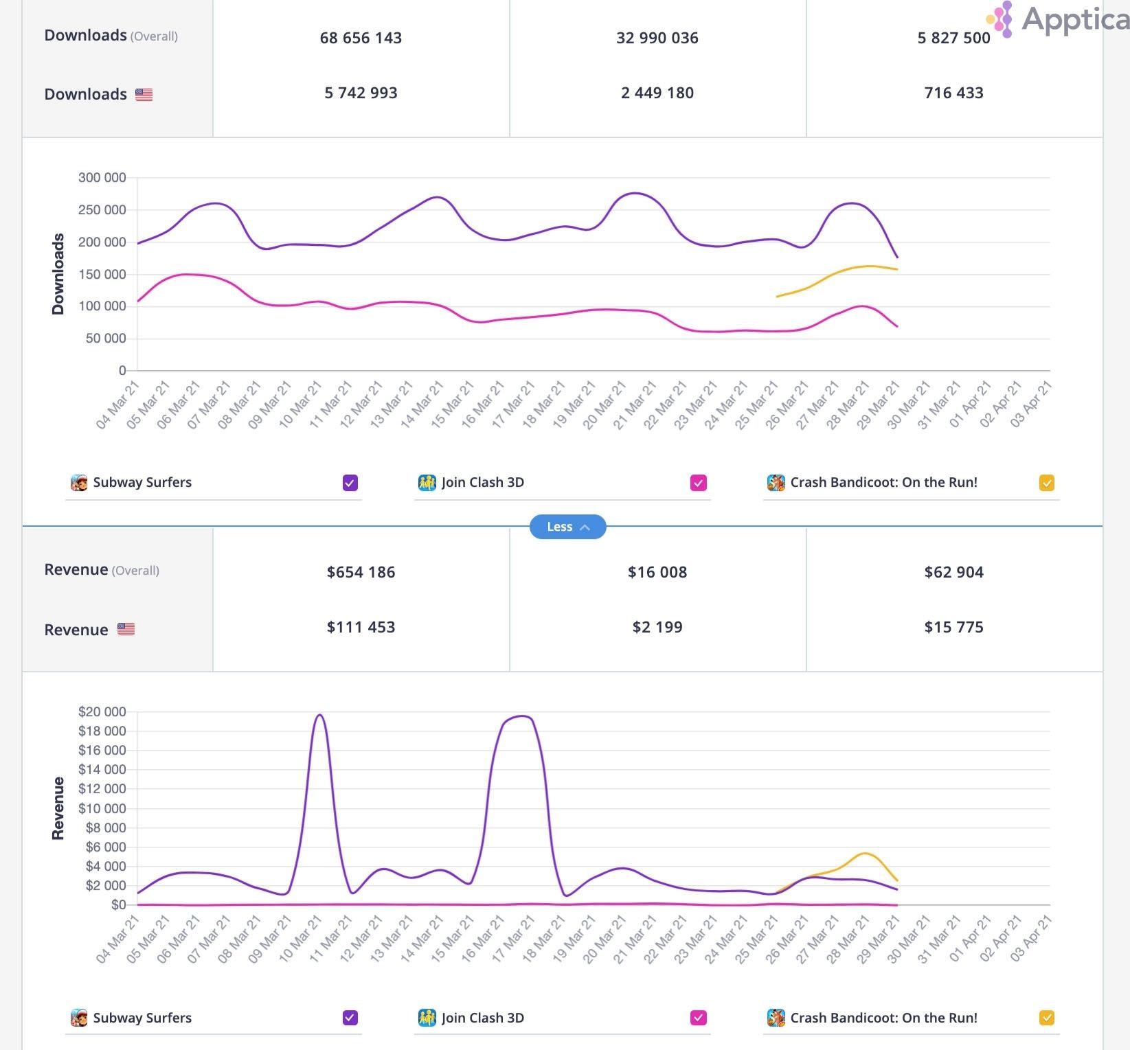 Downloads and Revenue of apps by countries and overall