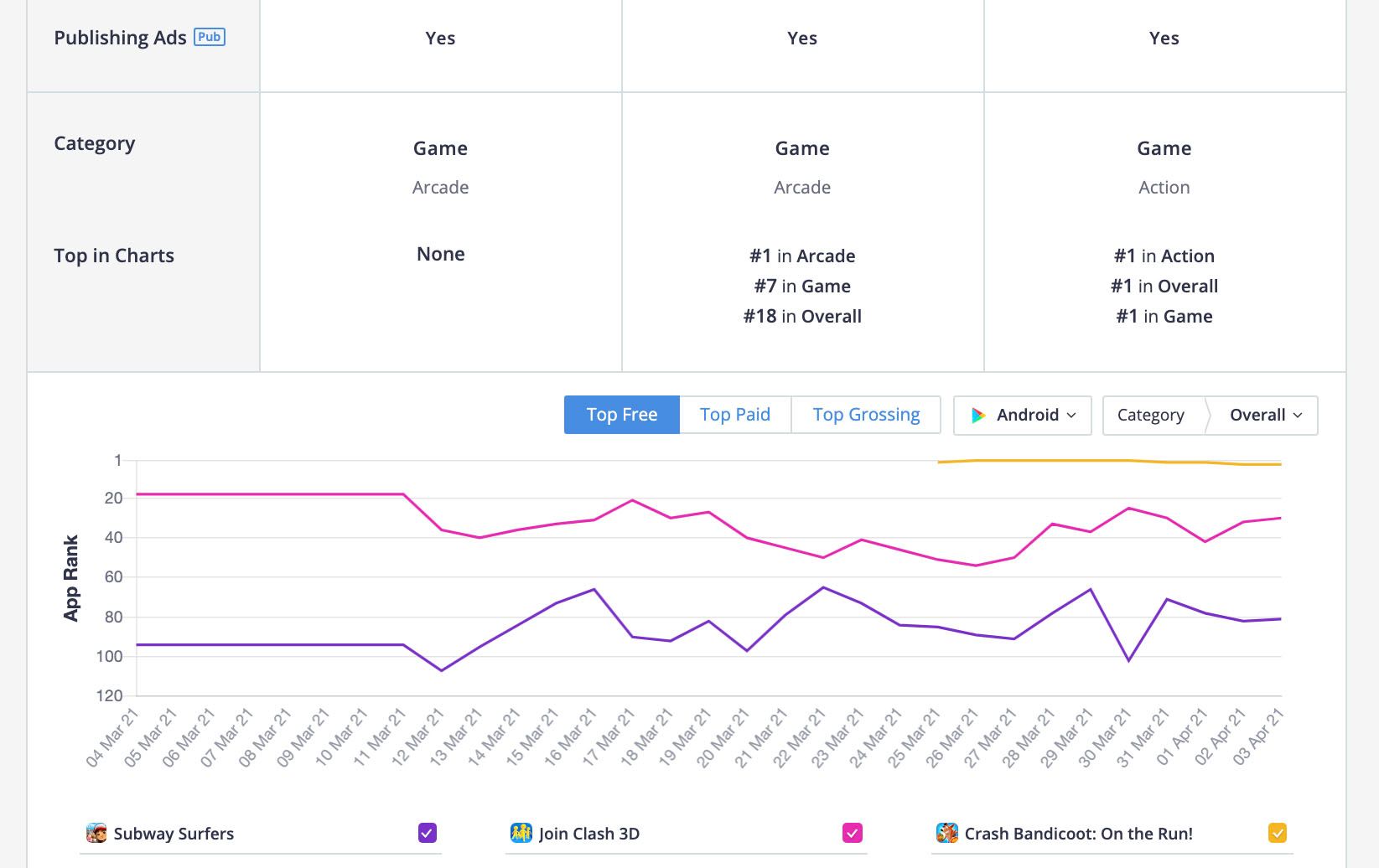 Top Charts statistics, category and info on publishing ads by apps