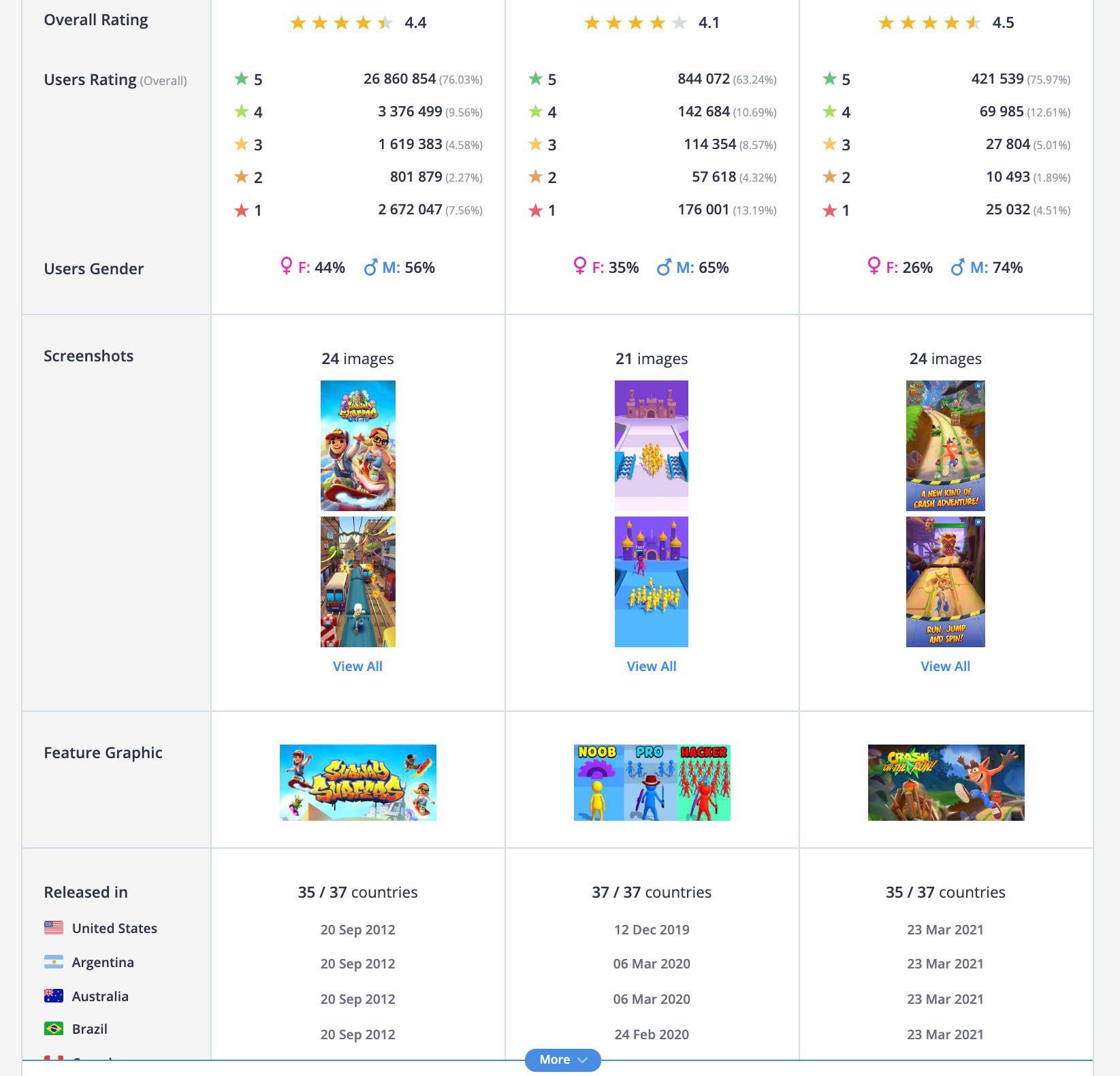 Ratings, demographics, graphic of apps, countries they are released in