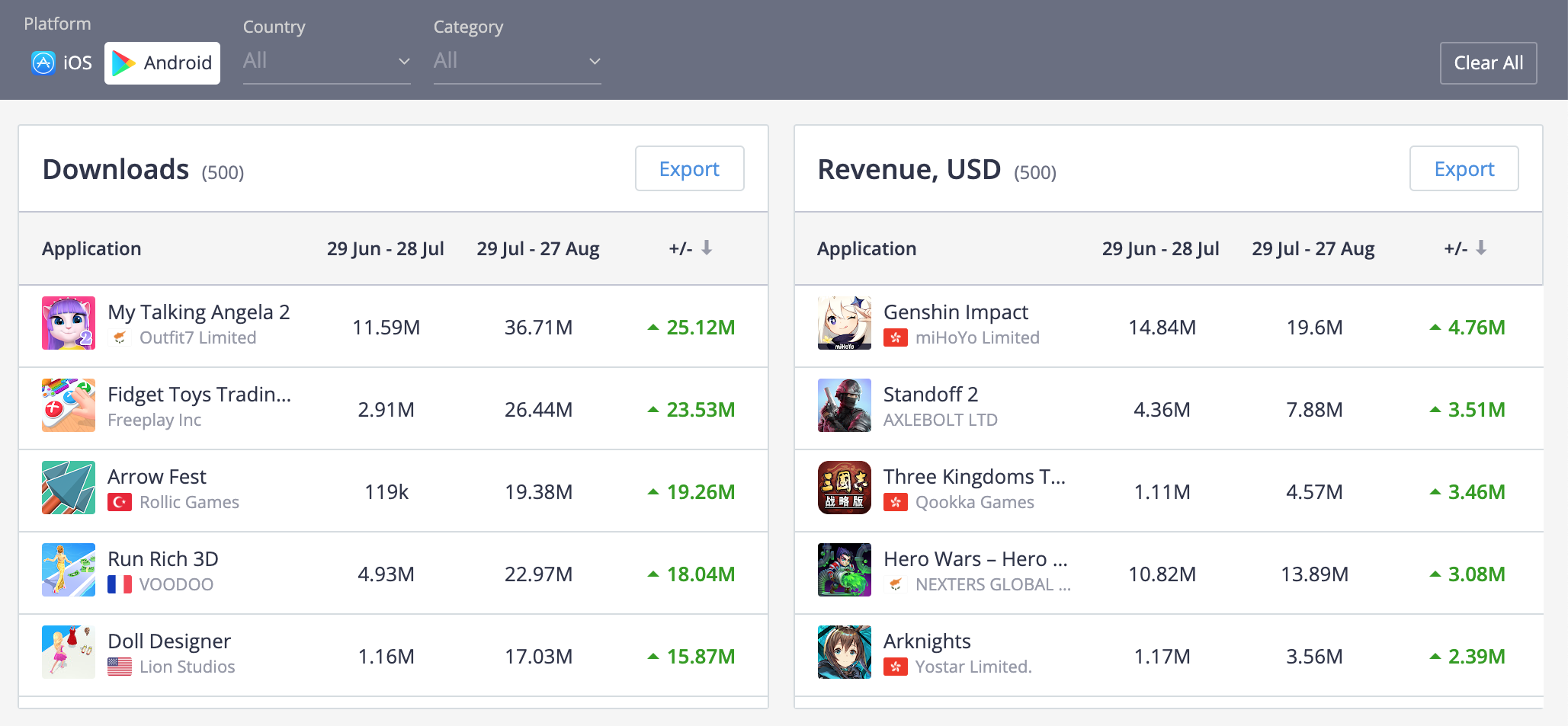 New tool makes it easier to compare the indicators of the most popular apps on the market