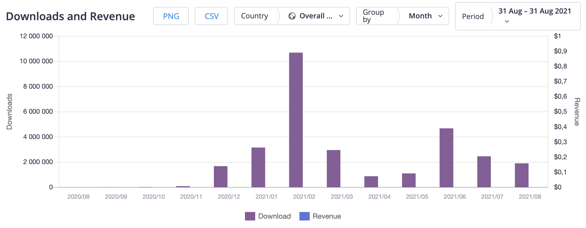 Downloads and revenue statistics according to Apptica.com