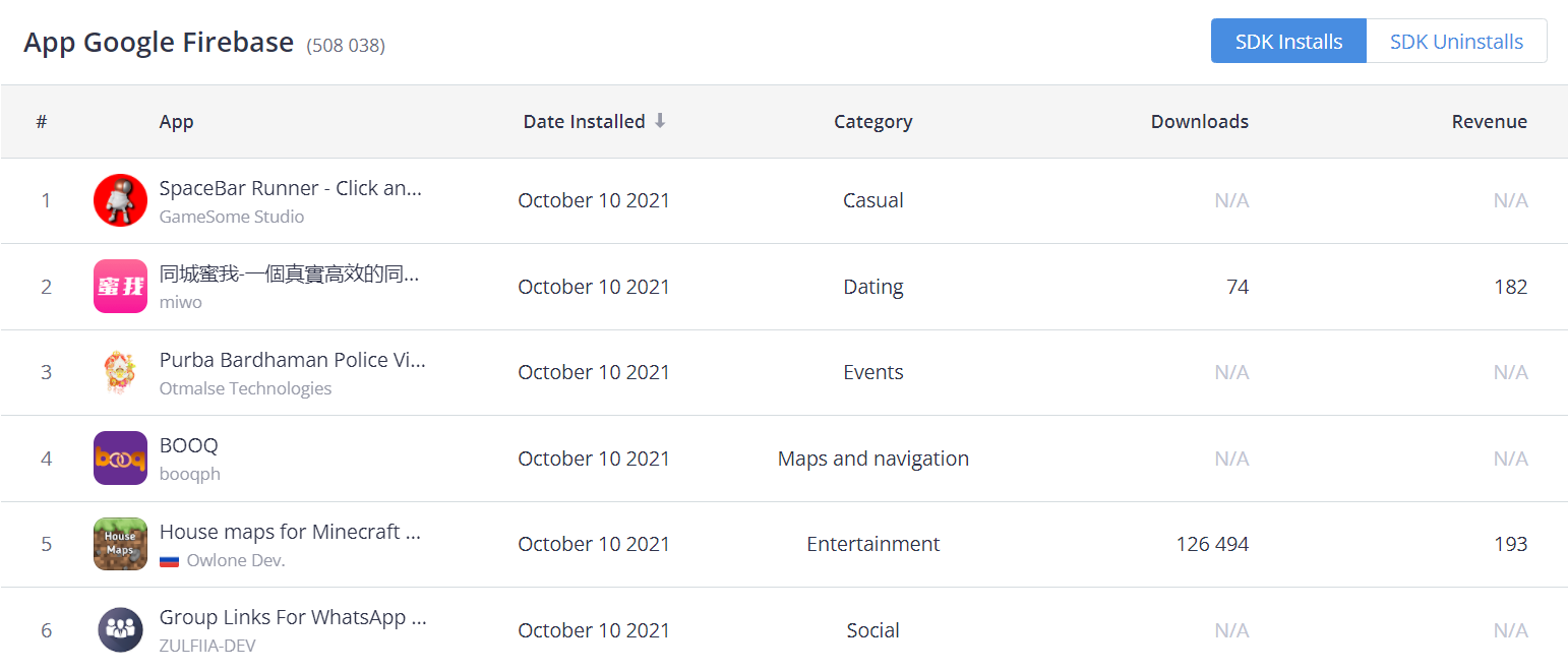 Examine this column to track changes in the state of your competitors