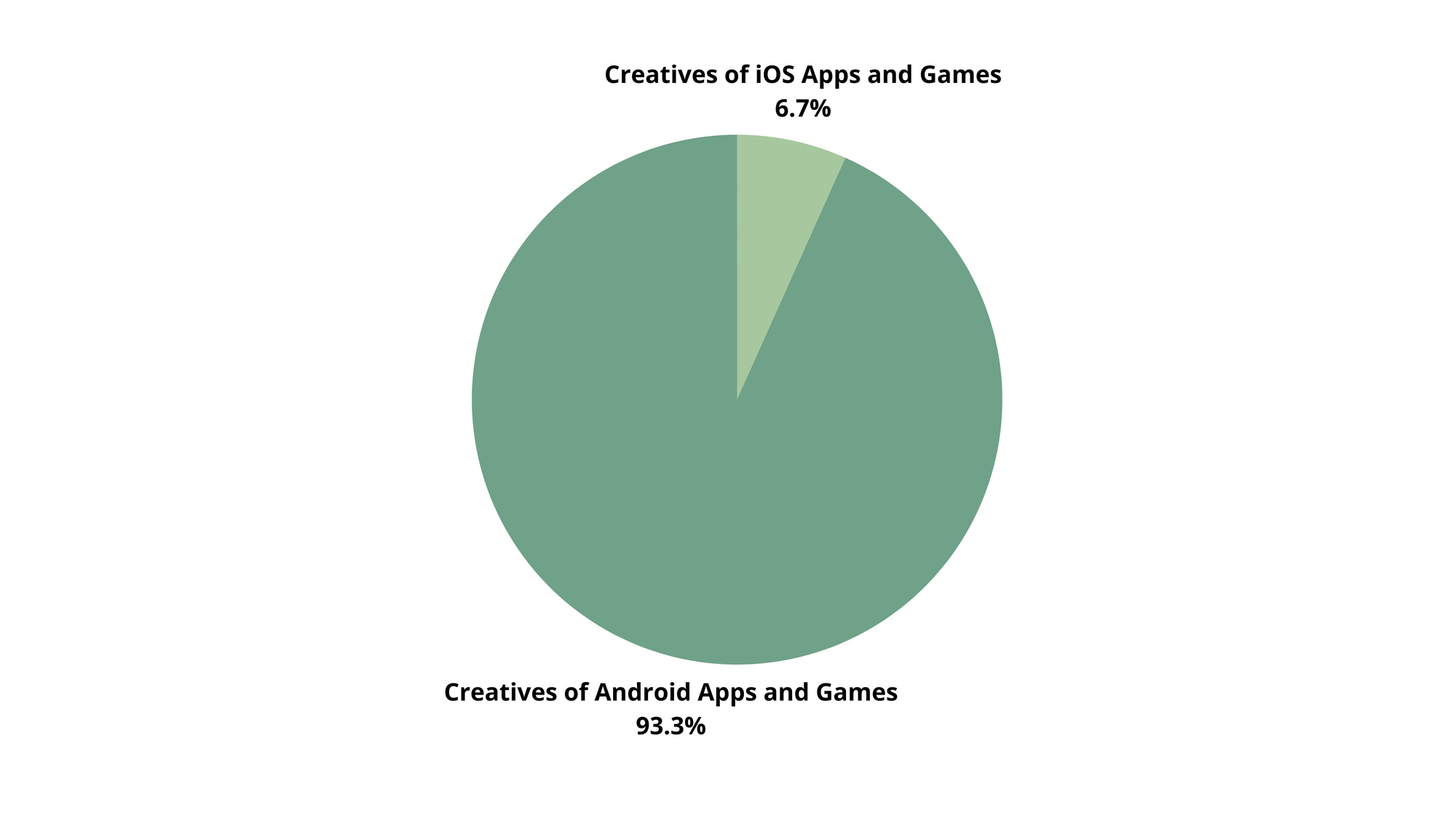 The ratio of Applovin creatives made for iOS and Android apps. Source: Apptica