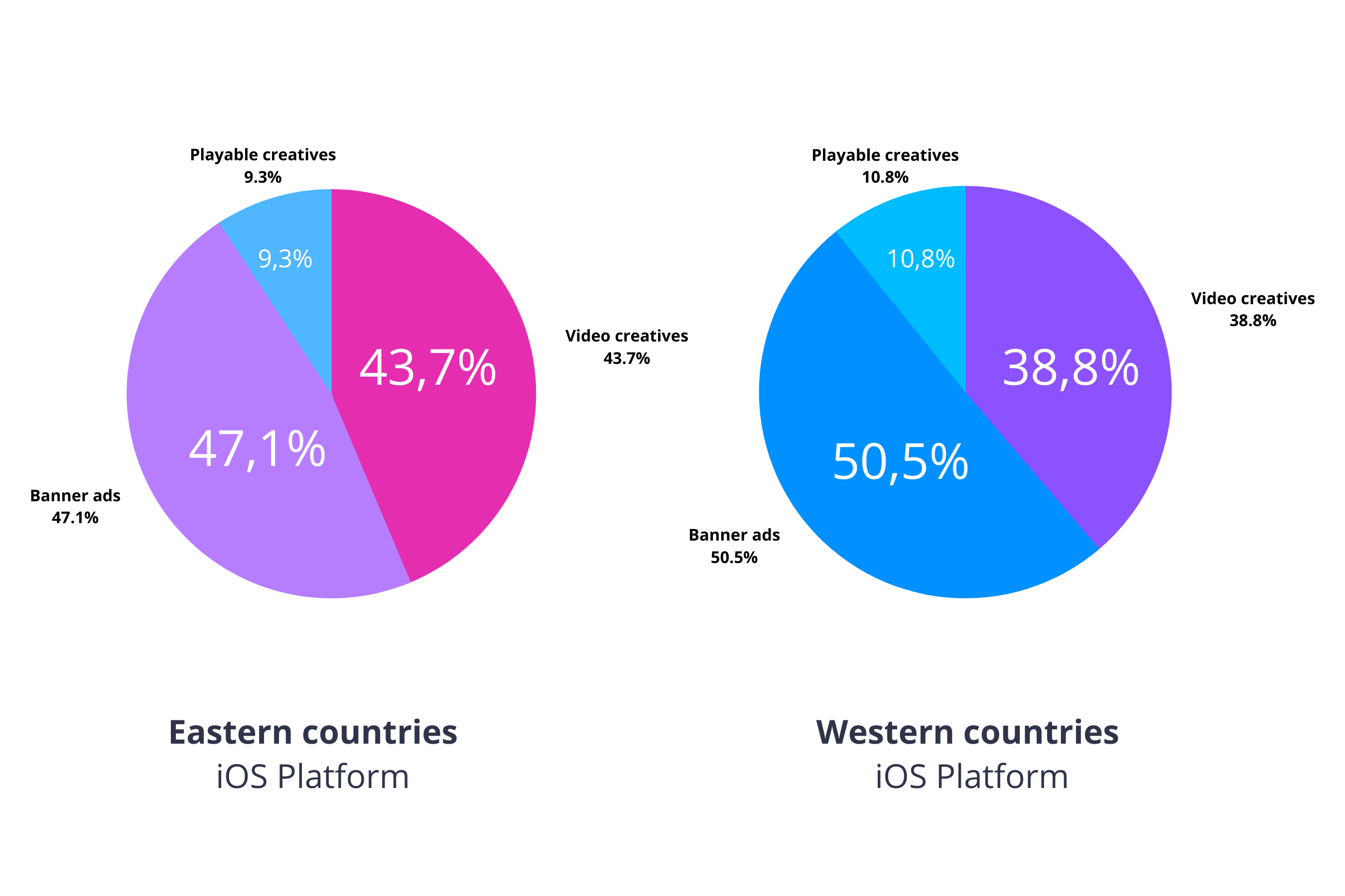 The percentage of ad creative types in App Store in Q1 2022