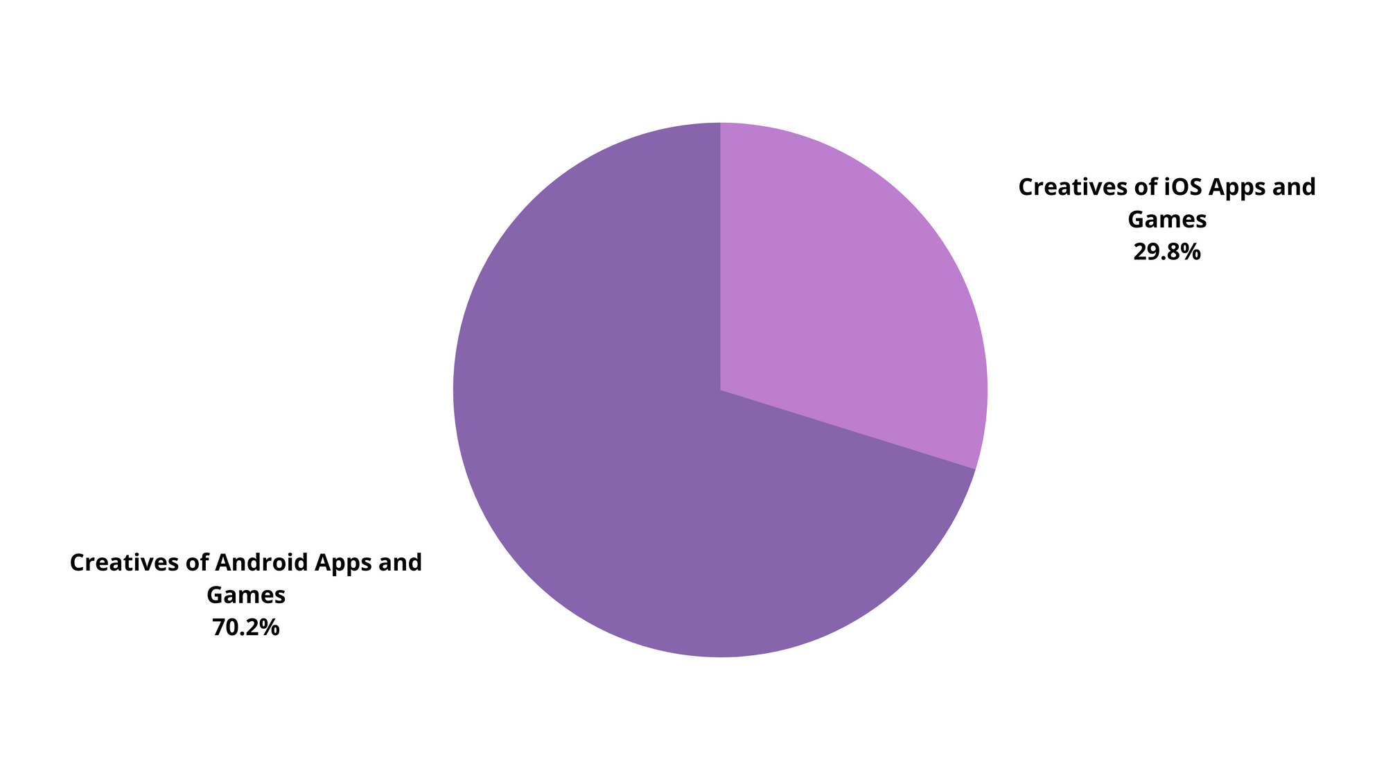 The ratio of TikTok creatives made for iOS and Android apps. Source: Apptica