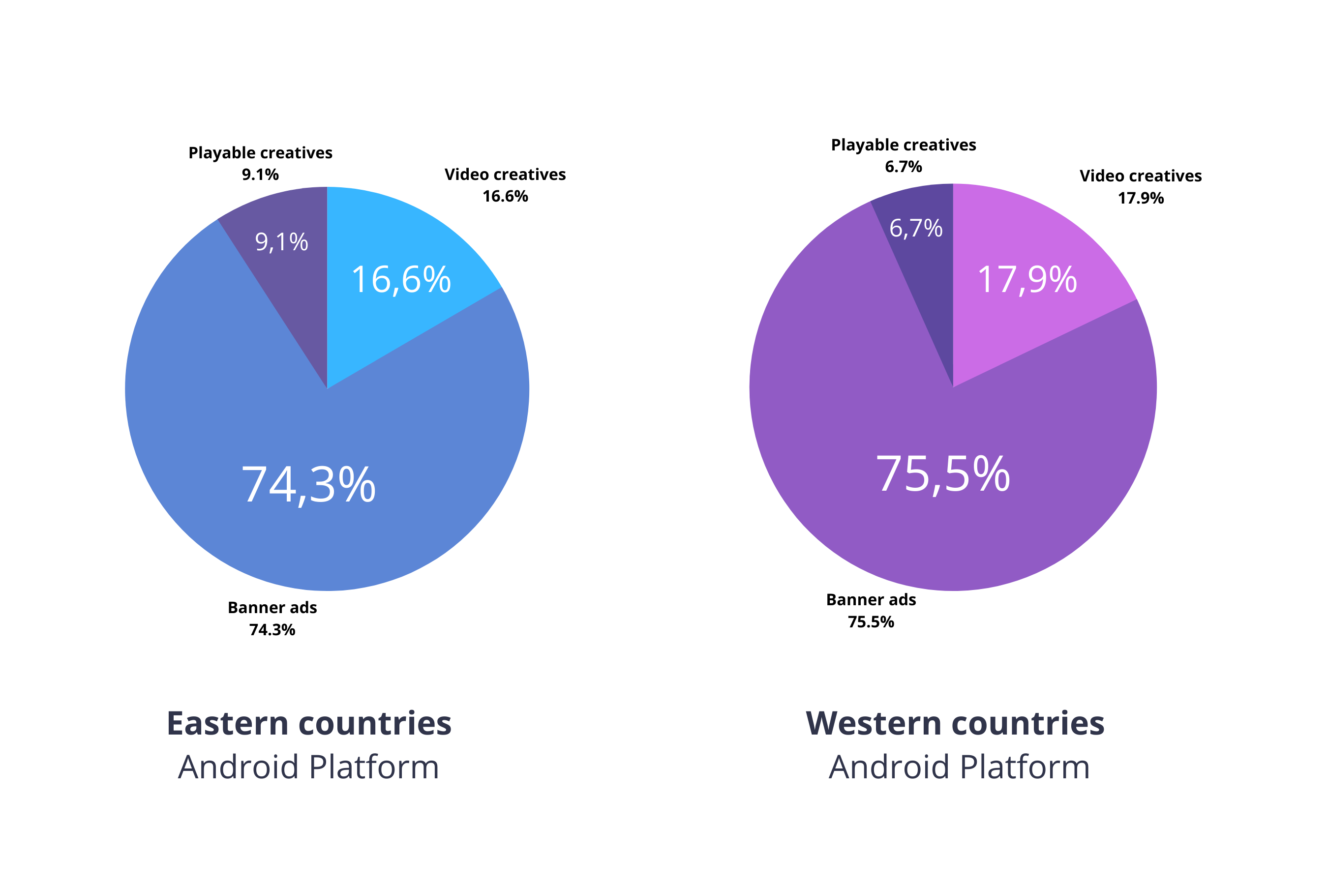 The percentage of ad creative types in Google Play in Q1 2022