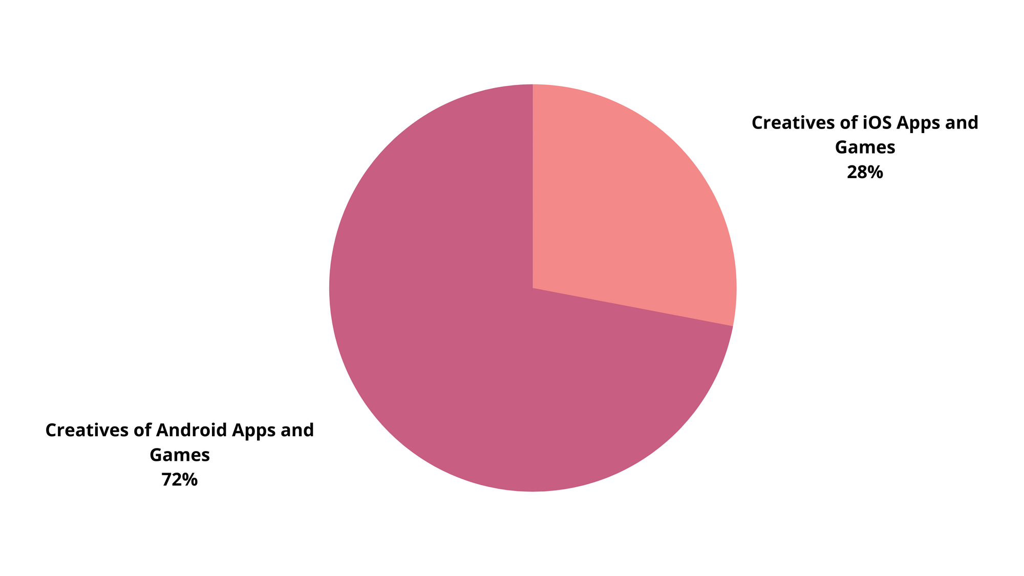 The ratio of Unity ads creatives made for iOS and Android apps. Source: Apptica